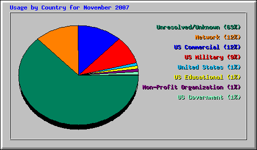 Usage by Country for November 2007