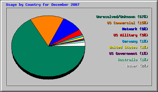 Usage by Country for December 2007