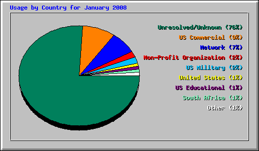 Usage by Country for January 2008