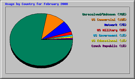 Usage by Country for February 2008