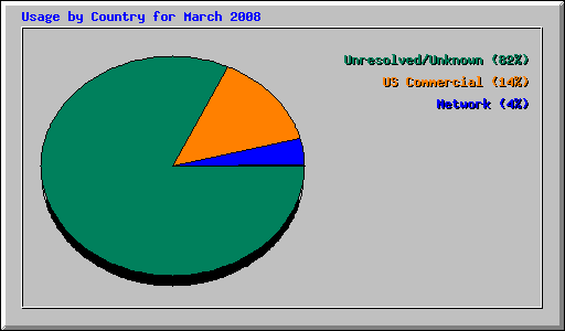 Usage by Country for March 2008