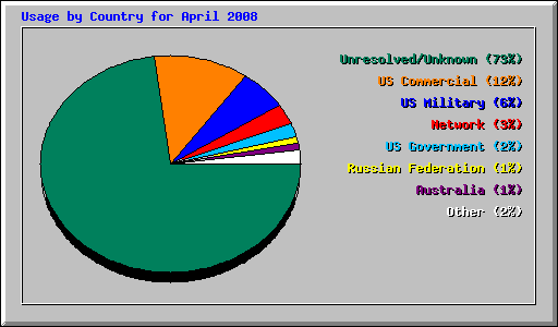 Usage by Country for April 2008
