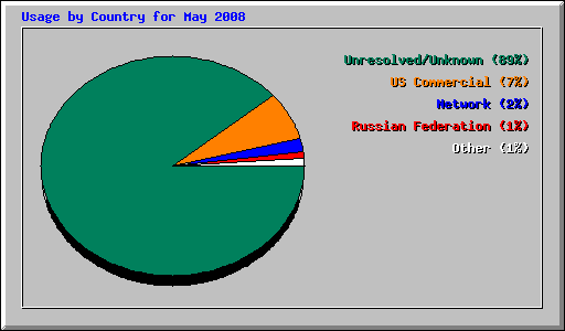 Usage by Country for May 2008