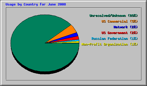 Usage by Country for June 2008