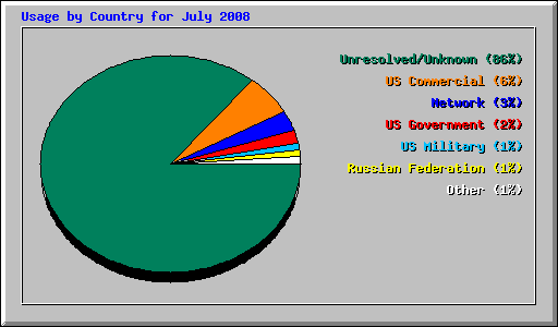 Usage by Country for July 2008