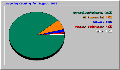 Usage by Country for August 2008