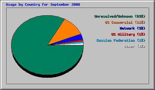 Usage by Country for September 2008