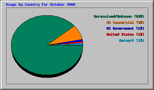 Usage by Country for October 2008