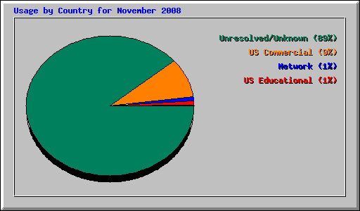 Usage by Country for November 2008