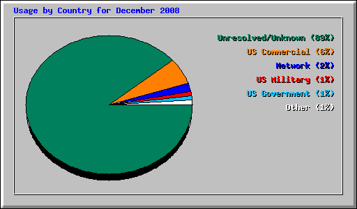 Usage by Country for December 2008