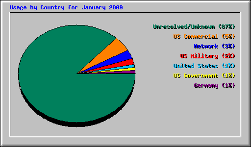 Usage by Country for January 2009