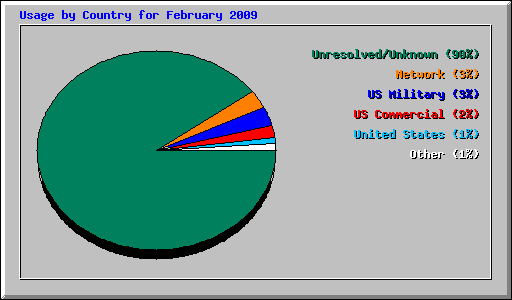 Usage by Country for February 2009