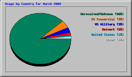 Usage by Country for March 2009