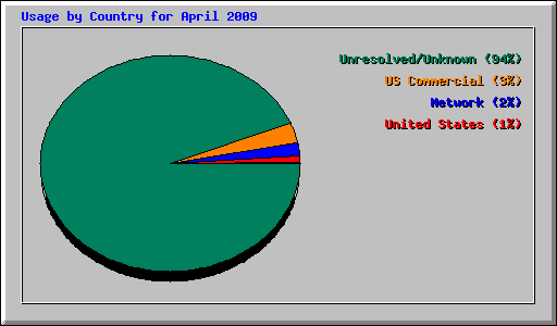 Usage by Country for April 2009