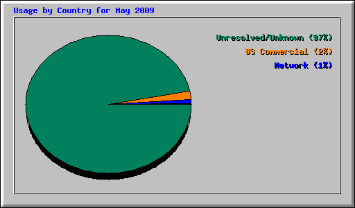 Usage by Country for May 2009