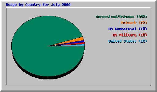 Usage by Country for July 2009