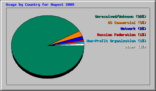 Usage by Country for August 2009