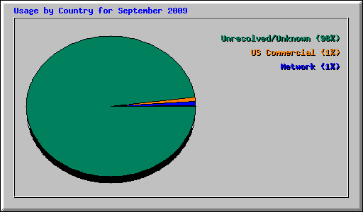 Usage by Country for September 2009