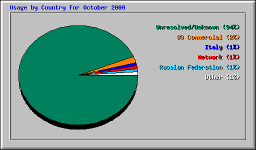 Usage by Country for October 2009