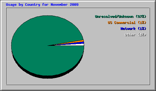 Usage by Country for November 2009