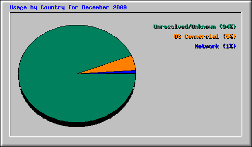 Usage by Country for December 2009