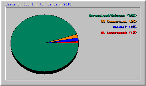 Usage by Country for January 2010