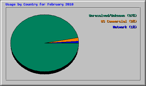 Usage by Country for February 2010