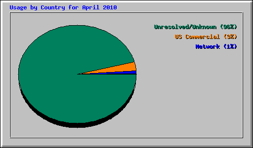 Usage by Country for April 2010