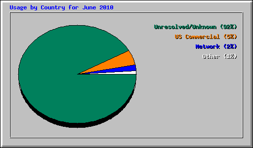 Usage by Country for June 2010