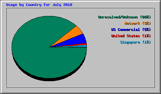 Usage by Country for July 2010