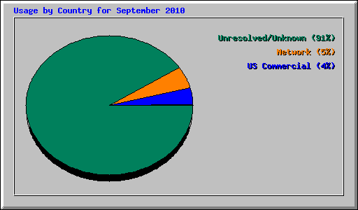 Usage by Country for September 2010