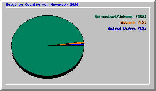 Usage by Country for November 2010