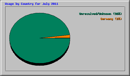 Usage by Country for July 2011