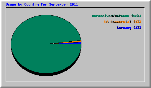 Usage by Country for September 2011