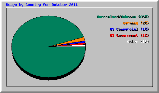 Usage by Country for October 2011