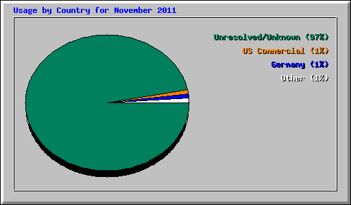 Usage by Country for November 2011