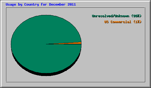 Usage by Country for December 2011