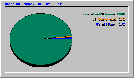 Usage by Country for April 2012