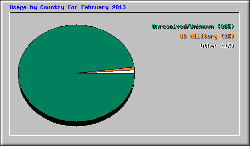 Usage by Country for February 2013