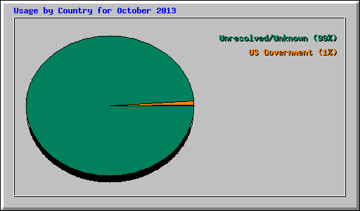 Usage by Country for October 2013