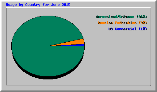 Usage by Country for June 2015