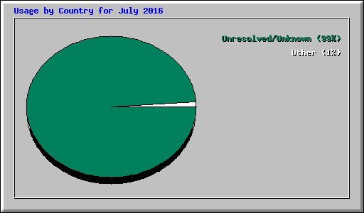 Usage by Country for July 2016