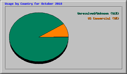 Usage by Country for October 2018