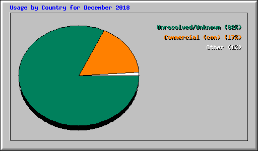 Usage by Country for December 2018