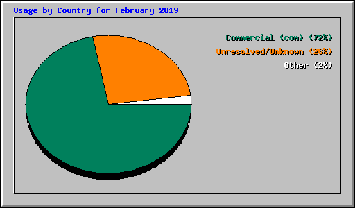 Usage by Country for February 2019