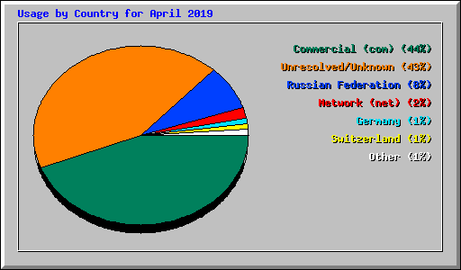 Usage by Country for April 2019