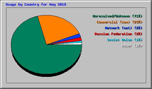 Usage by Country for May 2019