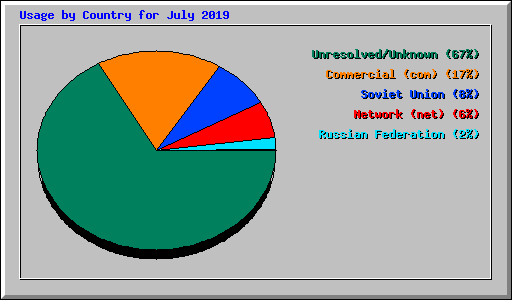 Usage by Country for July 2019
