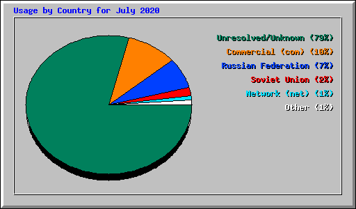 Usage by Country for July 2020