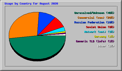 Usage by Country for August 2020